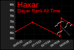 Total Graph of Haxar