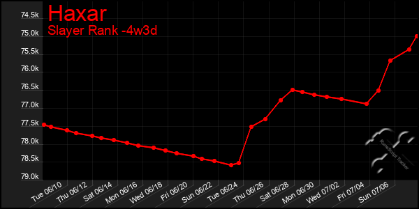 Last 31 Days Graph of Haxar