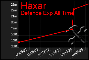 Total Graph of Haxar