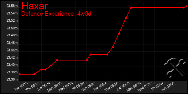 Last 31 Days Graph of Haxar
