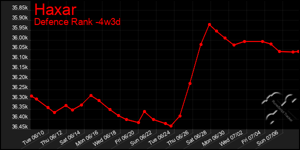 Last 31 Days Graph of Haxar