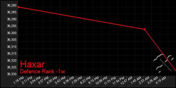 Last 7 Days Graph of Haxar
