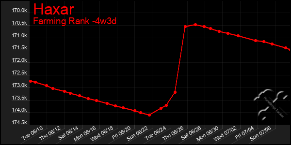 Last 31 Days Graph of Haxar