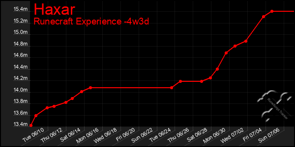 Last 31 Days Graph of Haxar