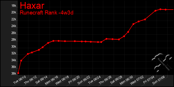 Last 31 Days Graph of Haxar