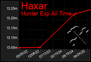 Total Graph of Haxar