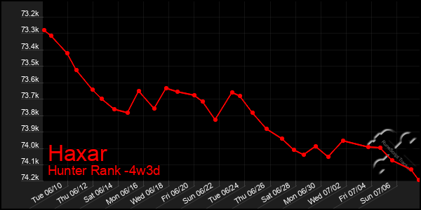 Last 31 Days Graph of Haxar