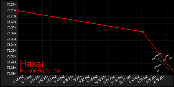 Last 7 Days Graph of Haxar