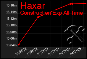 Total Graph of Haxar