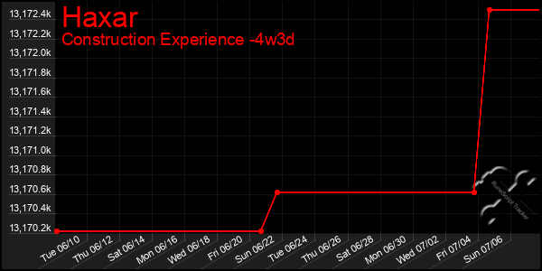 Last 31 Days Graph of Haxar