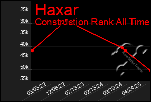Total Graph of Haxar