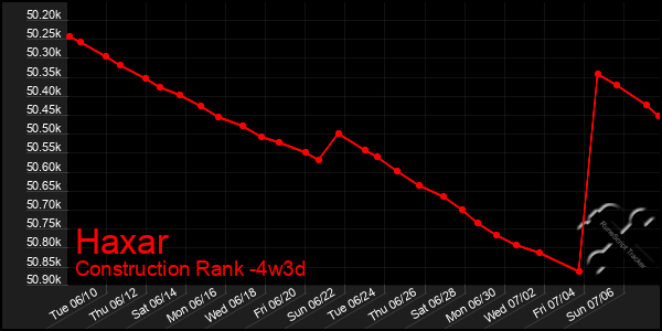 Last 31 Days Graph of Haxar
