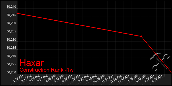 Last 7 Days Graph of Haxar