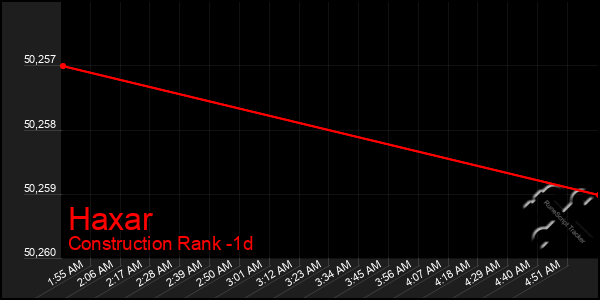 Last 24 Hours Graph of Haxar