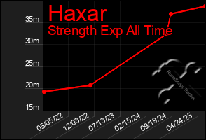 Total Graph of Haxar