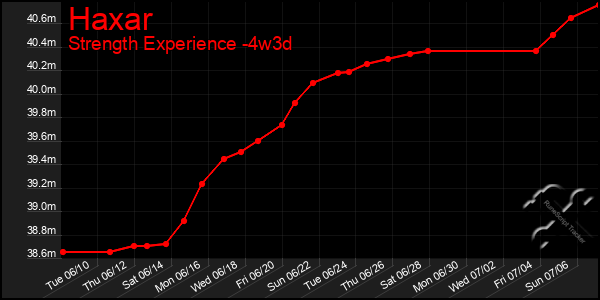 Last 31 Days Graph of Haxar
