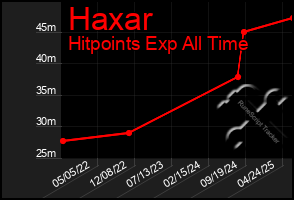 Total Graph of Haxar