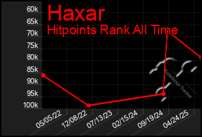 Total Graph of Haxar