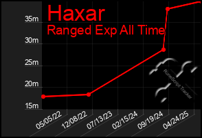 Total Graph of Haxar