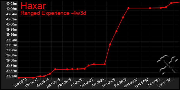 Last 31 Days Graph of Haxar