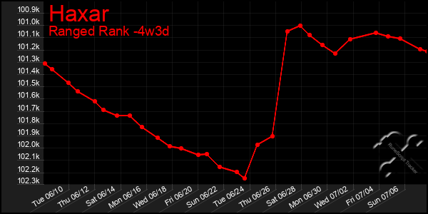 Last 31 Days Graph of Haxar