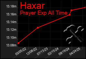 Total Graph of Haxar