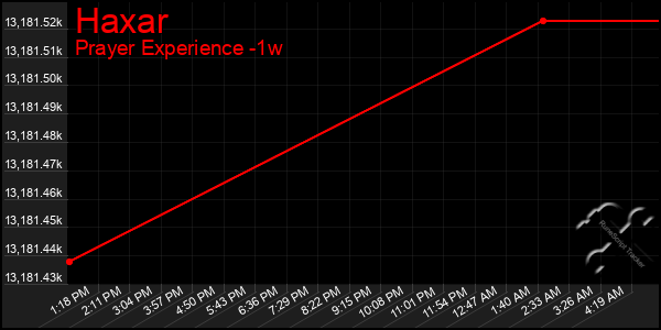 Last 7 Days Graph of Haxar
