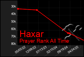 Total Graph of Haxar
