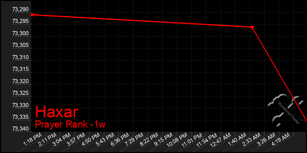 Last 7 Days Graph of Haxar