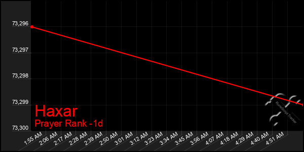 Last 24 Hours Graph of Haxar