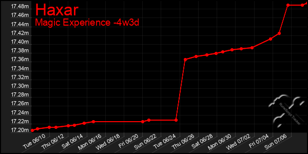 Last 31 Days Graph of Haxar