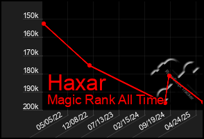 Total Graph of Haxar