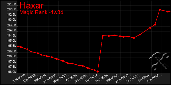 Last 31 Days Graph of Haxar