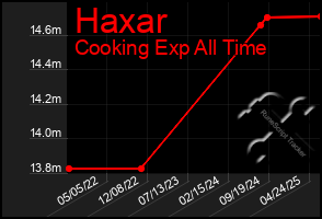 Total Graph of Haxar