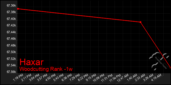 Last 7 Days Graph of Haxar