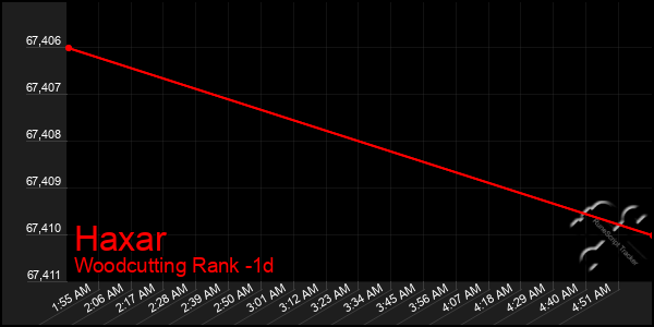 Last 24 Hours Graph of Haxar