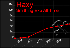 Total Graph of Haxy