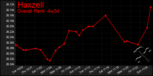 Last 31 Days Graph of Haxzell