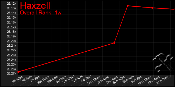 Last 7 Days Graph of Haxzell