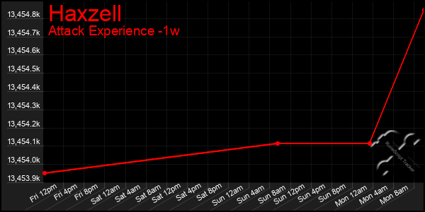 Last 7 Days Graph of Haxzell