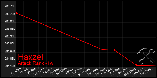 Last 7 Days Graph of Haxzell