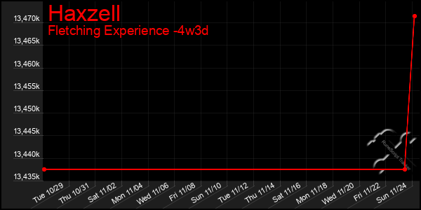 Last 31 Days Graph of Haxzell