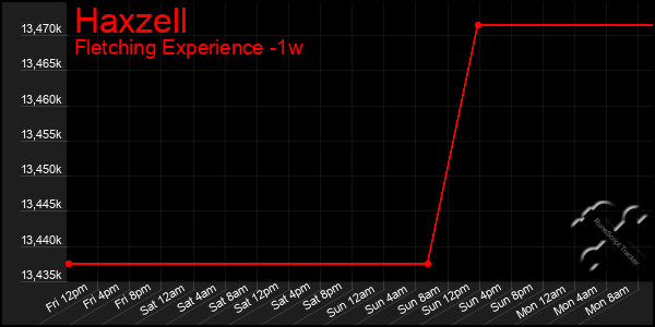 Last 7 Days Graph of Haxzell