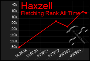 Total Graph of Haxzell