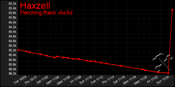 Last 31 Days Graph of Haxzell