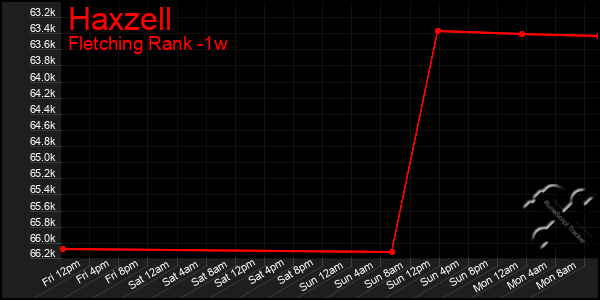 Last 7 Days Graph of Haxzell