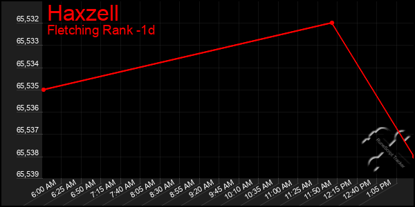 Last 24 Hours Graph of Haxzell