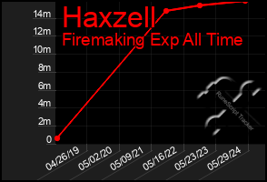 Total Graph of Haxzell