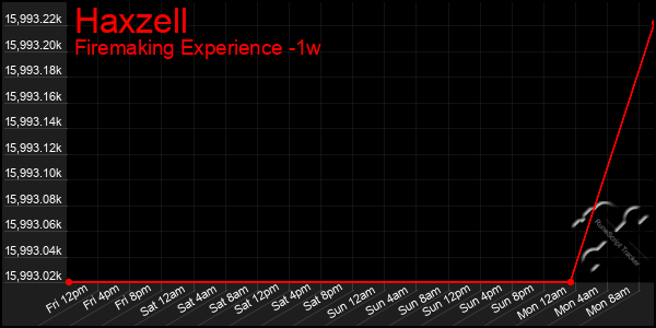 Last 7 Days Graph of Haxzell