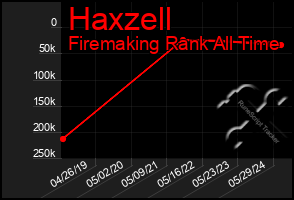 Total Graph of Haxzell